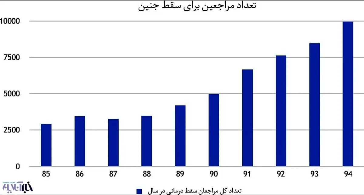 روند صعودی سقط جنین در ایران
