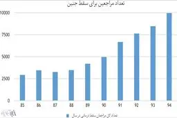 روند صعودی سقط جنین در ایران