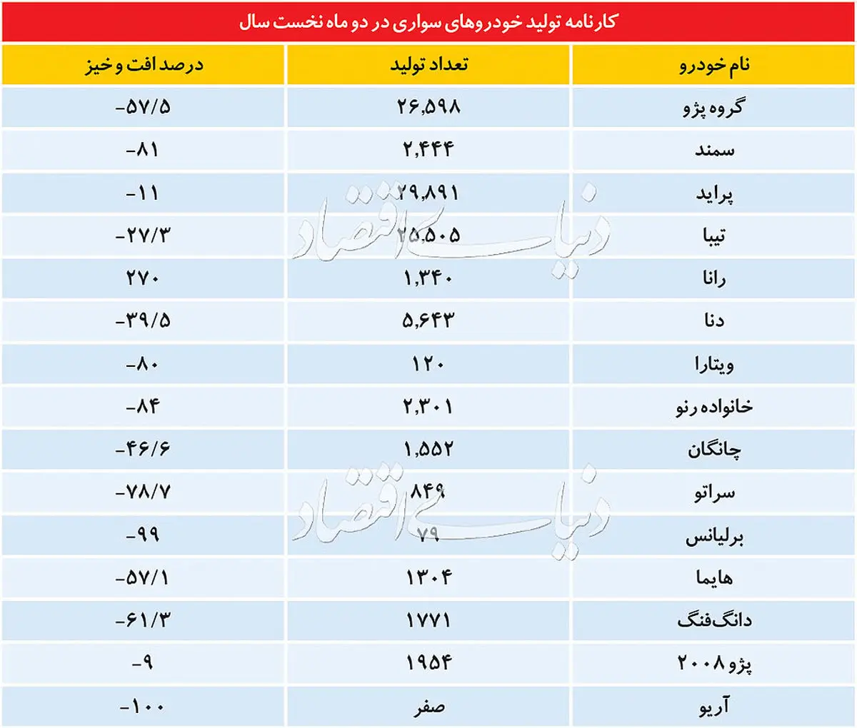 روند نزولی تولید خودرو ادامه دارد
