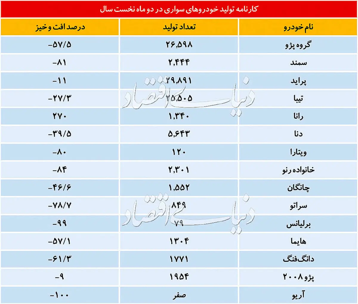 روند نزولی تولید خودرو ادامه دارد