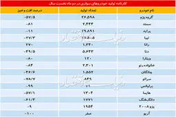 روند نزولی تولید خودرو ادامه دارد