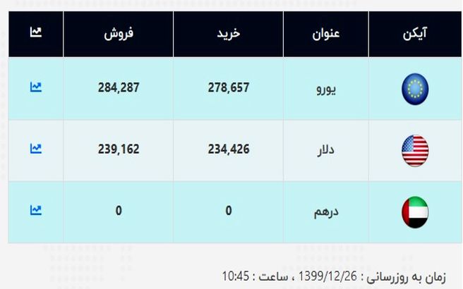 آخرین قیمت دلار اعلام شد (۹۹/۱۲/۲۶) + جدول