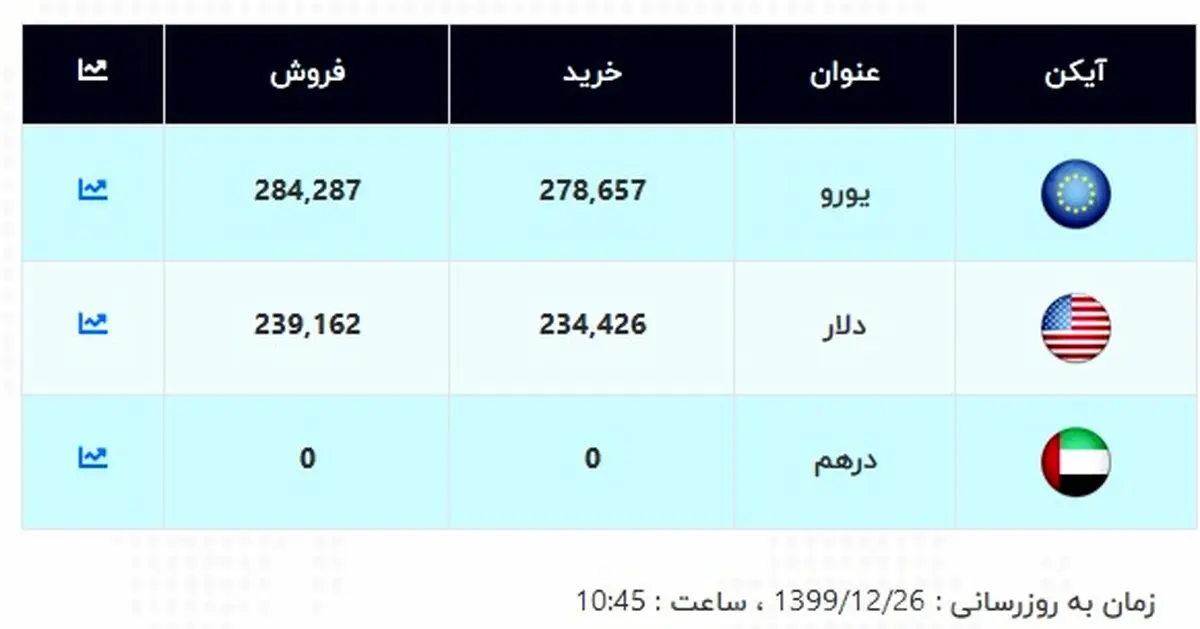 آخرین قیمت دلار اعلام شد (۹۹/۱۲/۲۶) + جدول