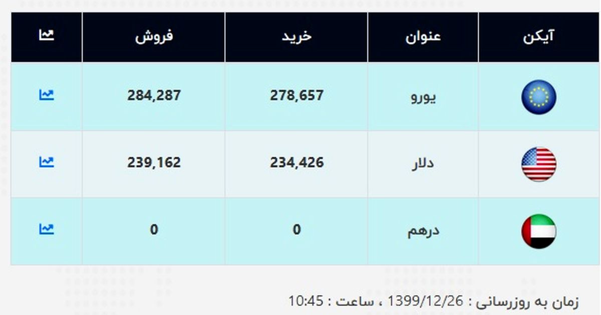 آخرین قیمت دلار اعلام شد (۹۹/۱۲/۲۶) + جدول