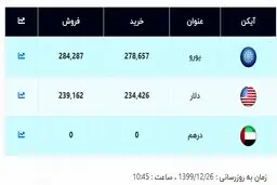 آخرین قیمت دلار اعلام شد (۹۹/۱۲/۲۶) + جدول