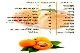 درباره یک میوه معجزه گر تابستانی بیشتر بدانید