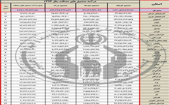 ایرانی‌ها سال گذشته چقدر صدقه دادند؟ (+جدول)