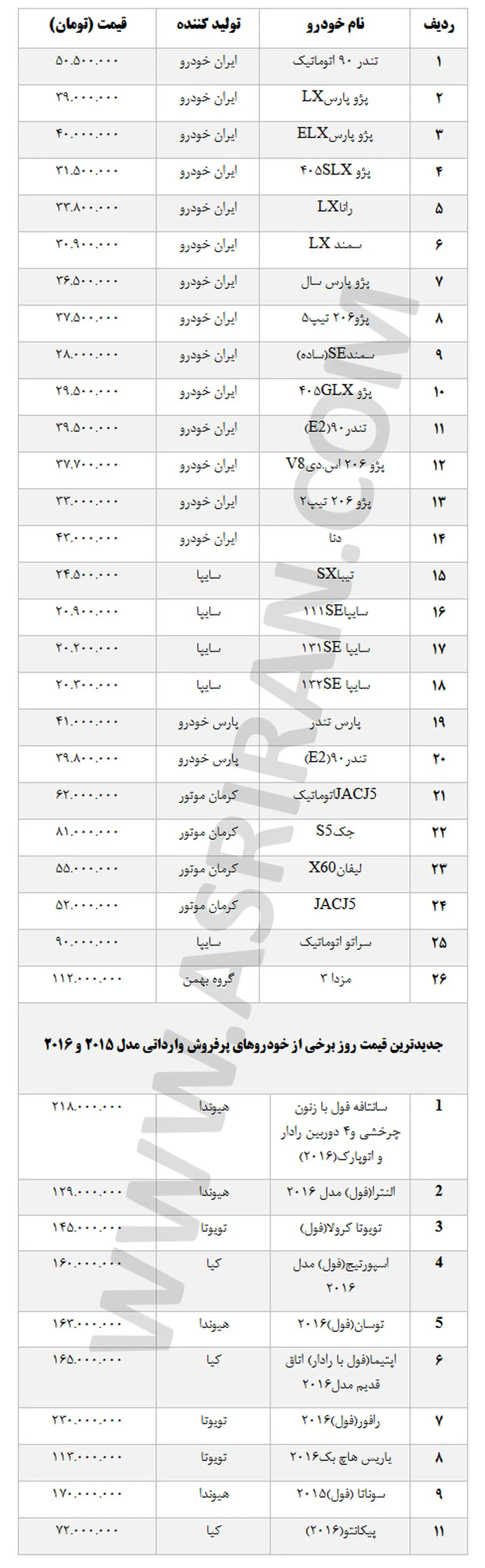 اعلام رسمی افزایش قیمت خودرو چه تاثیری بر بازار گذاشت