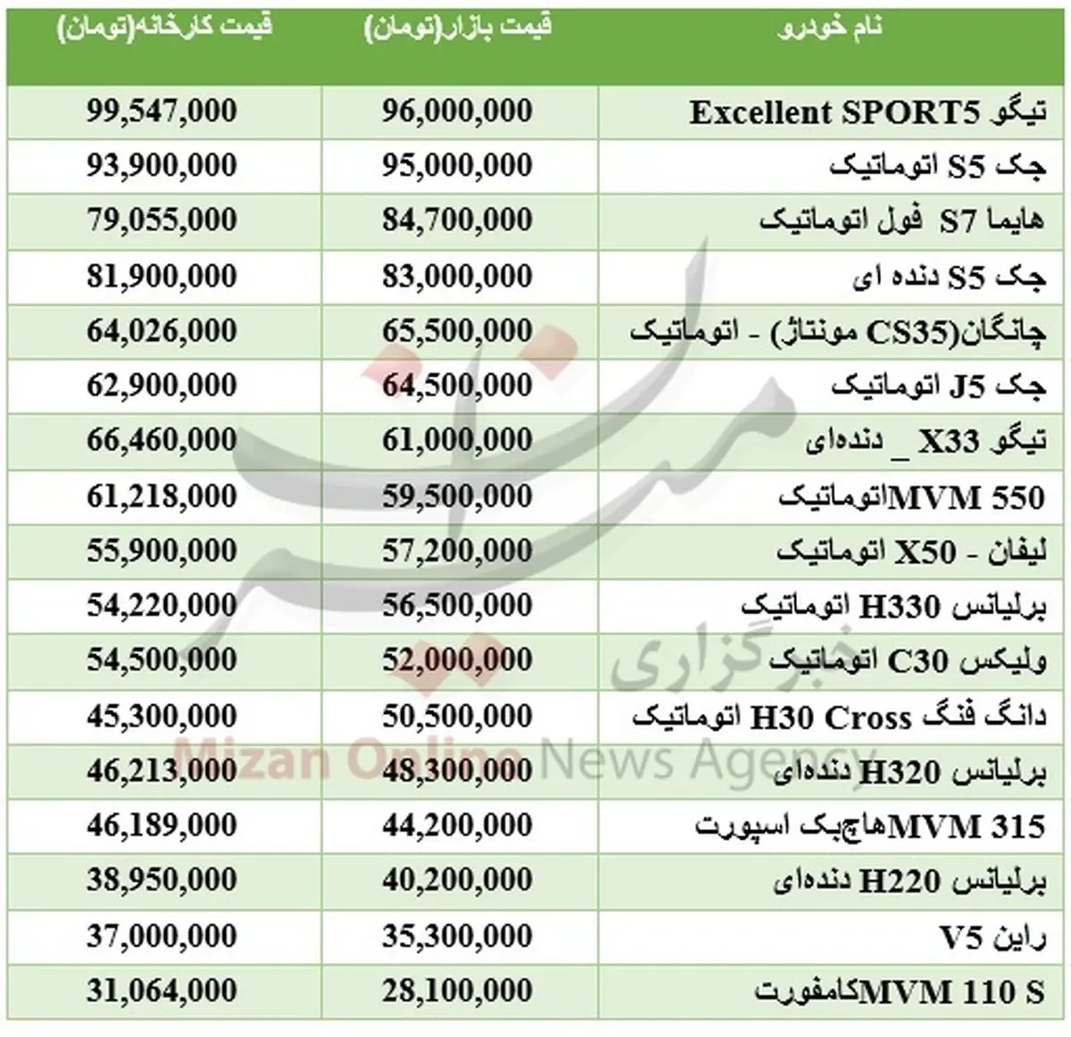 خرید خودرو چینی تازه نفس چقدر سرمایه نیاز دارد؟ +جدول
