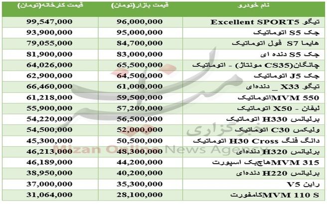 خرید خودرو چینی تازه نفس چقدر سرمایه نیاز دارد؟ +جدول