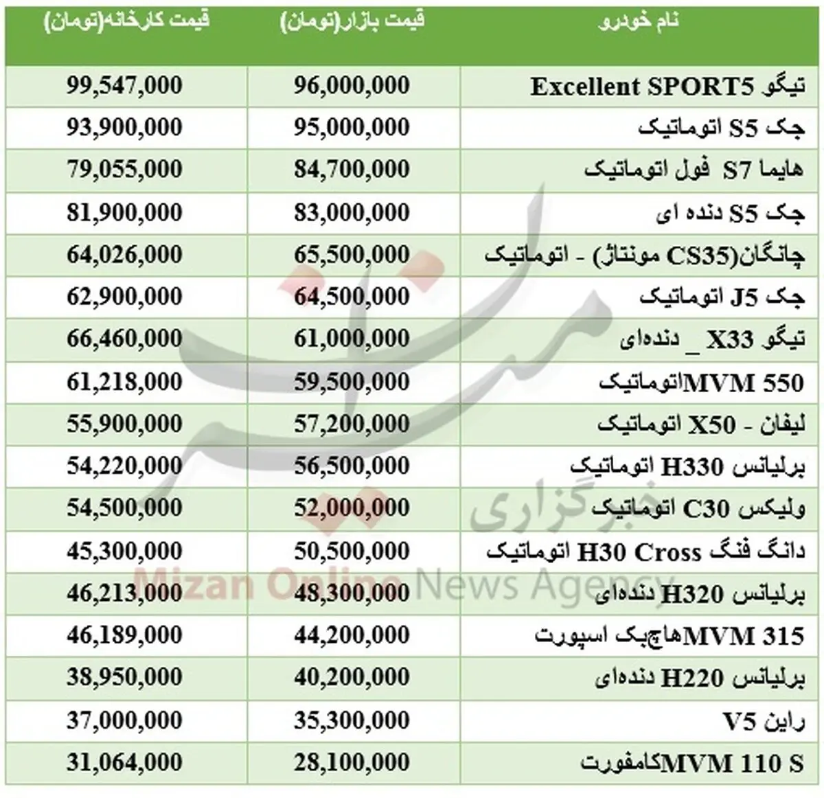 خرید خودرو چینی تازه نفس چقدر سرمایه نیاز دارد؟ +جدول