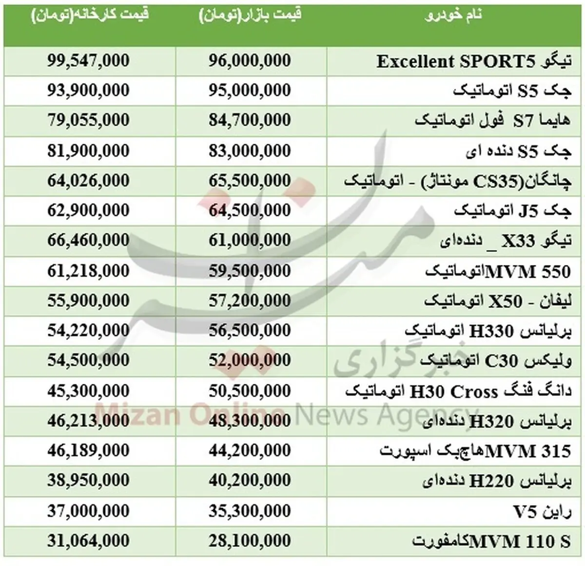 خرید خودرو چینی تازه نفس چقدر سرمایه نیاز دارد؟ +جدول