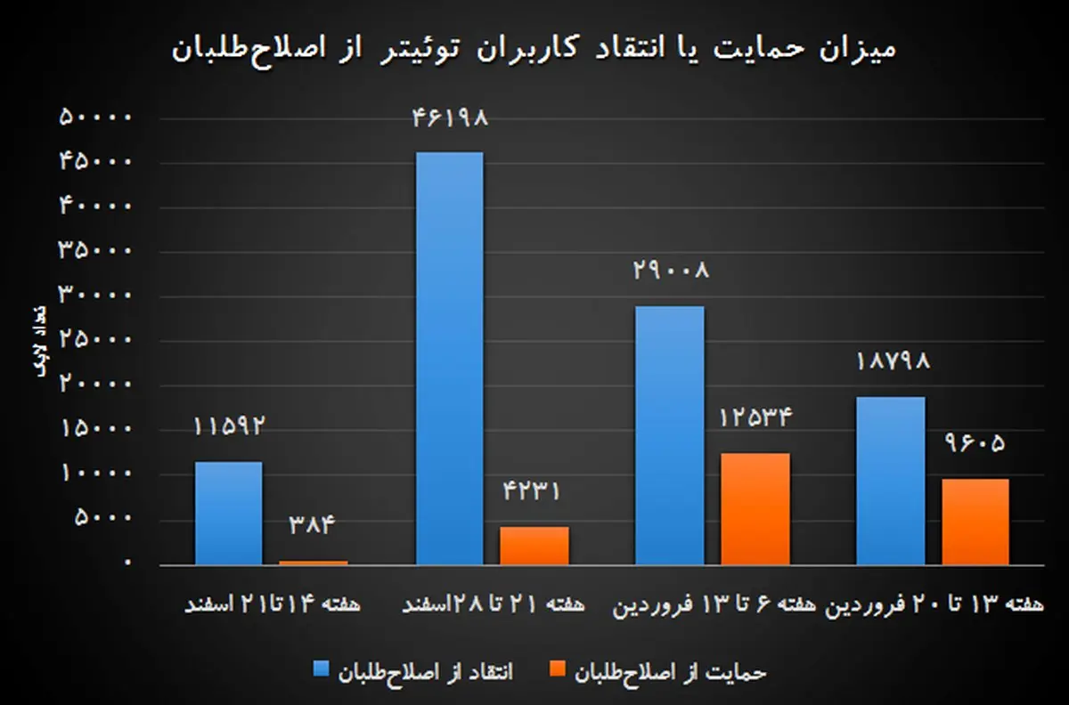 کاهش انتقاد از اصلاح‌طلبان و افزایش انتقاد از اصولگرایان در توئیتر