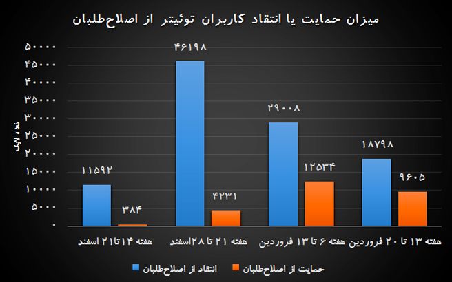 کاهش انتقاد از اصلاح‌طلبان و افزایش انتقاد از اصولگرایان در توئیتر