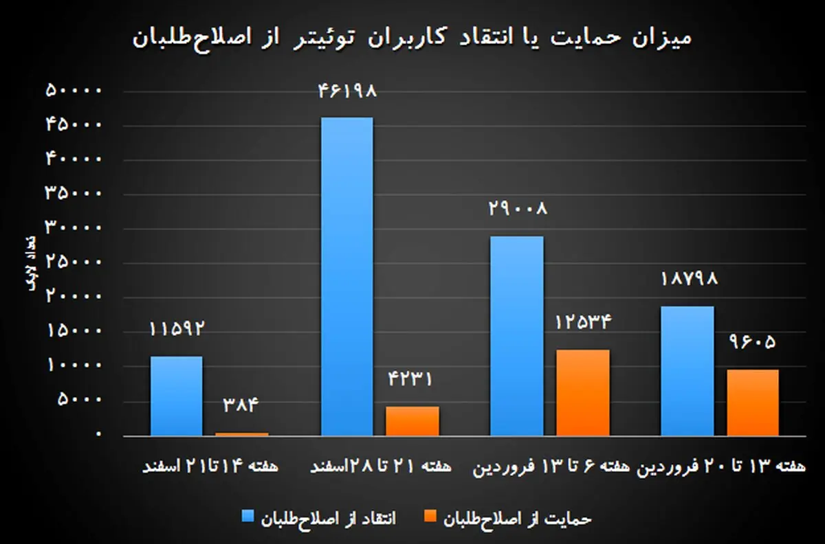 کاهش انتقاد از اصلاح‌طلبان و افزایش انتقاد از اصولگرایان در توئیتر