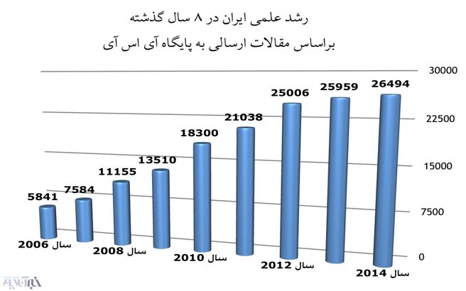 کمیت تولید مقالات‌علمی در سال ۹۳ بازهم از کیفیت سبقت گرفت/ تولید علم ایران بالاخره امسال کیفی می‌شود؟