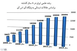 کمیت تولید مقالات‌علمی در سال ۹۳ بازهم از کیفیت سبقت گرفت/ تولید علم ایران بالاخره امسال کیفی می‌شود؟