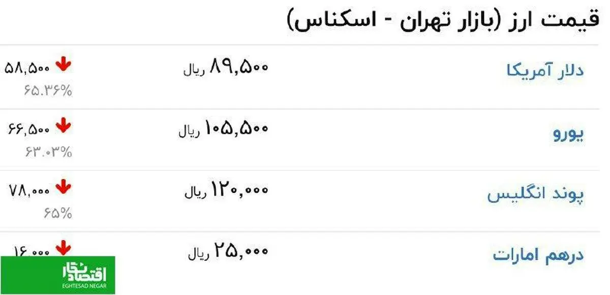 و همچنان دلار در سراشیبی سقوط / عکس