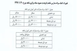 دستورالعمل ثبت نام مدارس ابلاغ شد
