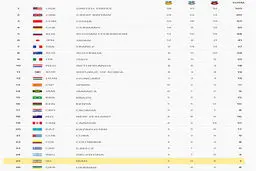 جدول توزیع مدال‌ها تا پایان روز چهاردهم