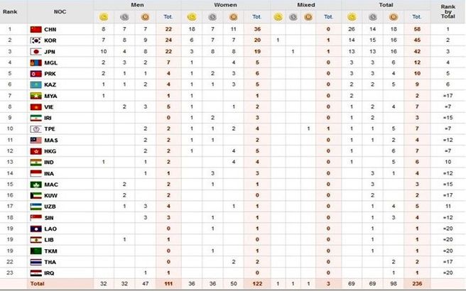 جدول مدال‌ها تا پایان روز سوم/ ایران در رده نهم