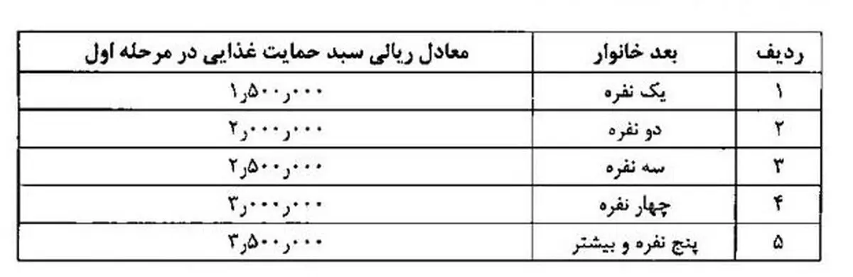 مهم؛ جزئیات مشمولان بسته حمایتی دولت/ پرداخت ۳۰۰ هزار تومان به خانواده ۴ نفره + سند
