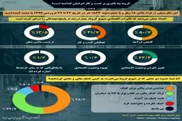 تاثیر کرونا بر کسب و کار ایرانیان + اینفوگرافیک