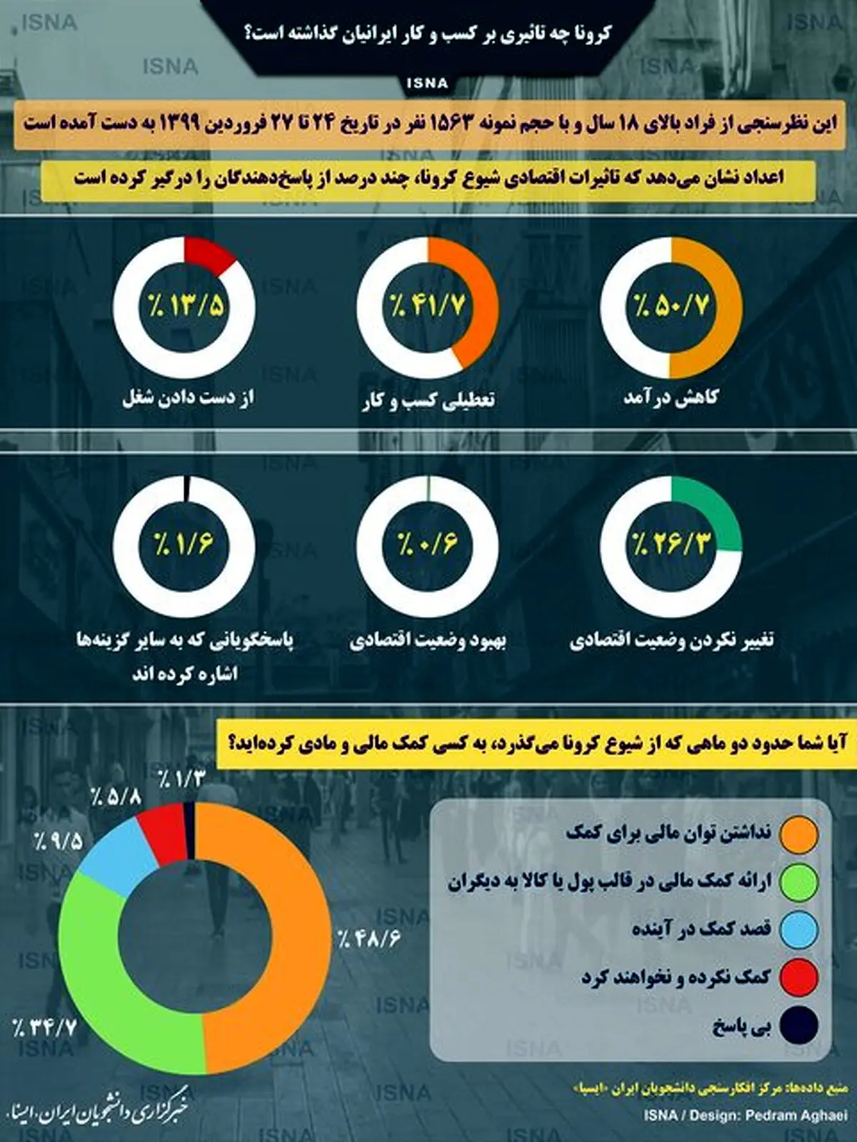 تاثیر کرونا بر کسب و کار ایرانیان + اینفوگرافیک