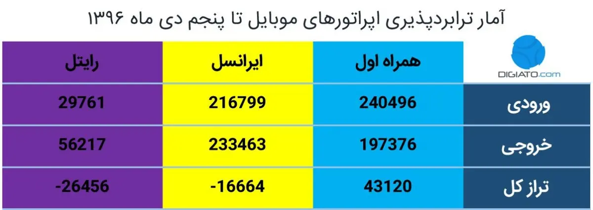 وضعیت آخرین آمار طرح ترابردپذیری