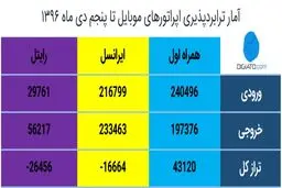 وضعیت آخرین آمار طرح ترابردپذیری