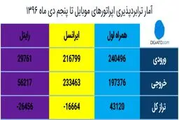 وضعیت آخرین آمار طرح ترابردپذیری