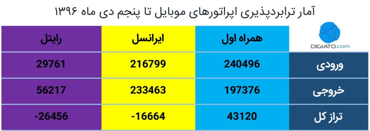 وضعیت آخرین آمار طرح ترابردپذیری