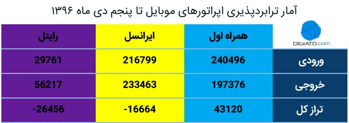 وضعیت آخرین آمار طرح ترابردپذیری