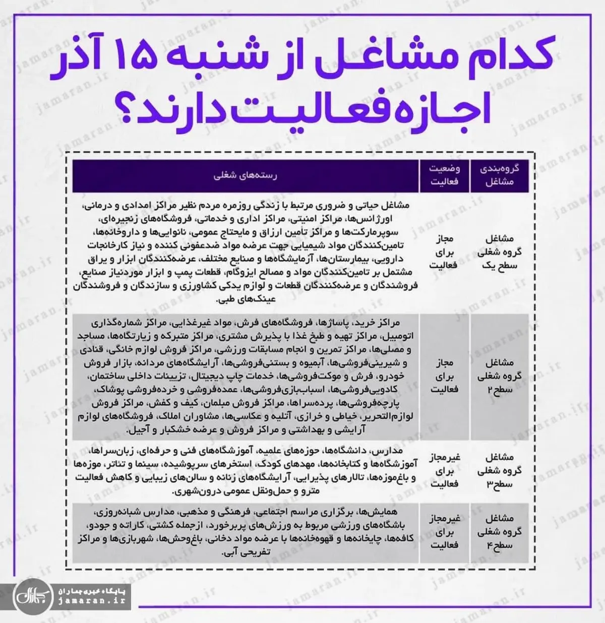 کدام مشاغل از شنبه ۱۵ آذر اجازه فعالیت دارند؟ +اینفوگرافی