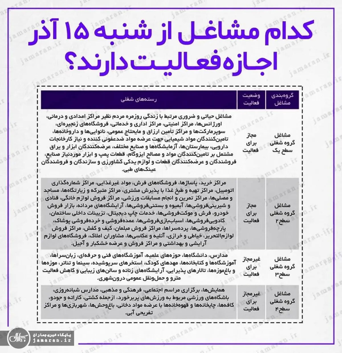 کدام مشاغل از شنبه ۱۵ آذر اجازه فعالیت دارند؟ +اینفوگرافی