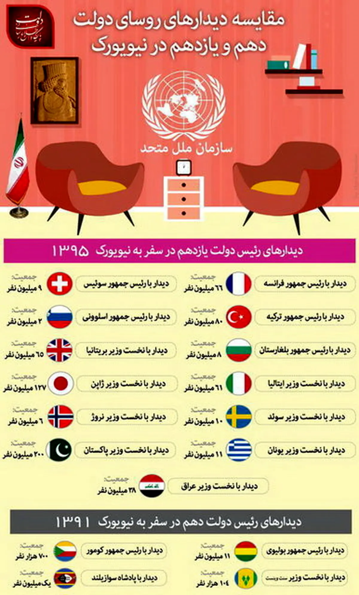 مقاسیه دیدارهای روحانی و احمدی‌نژاد در نیویورک+ اینفوگرافی