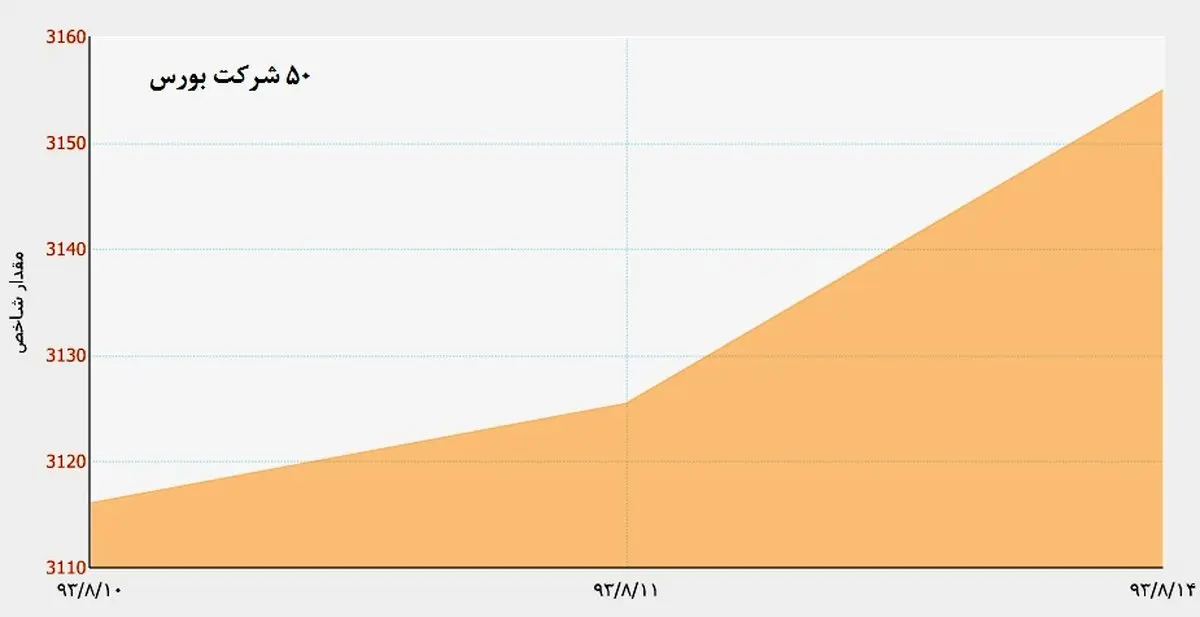 بورس همچنان پررونق می ماند؟