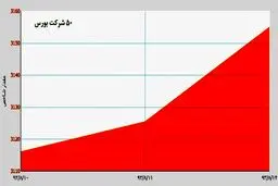بورس همچنان پررونق می ماند؟