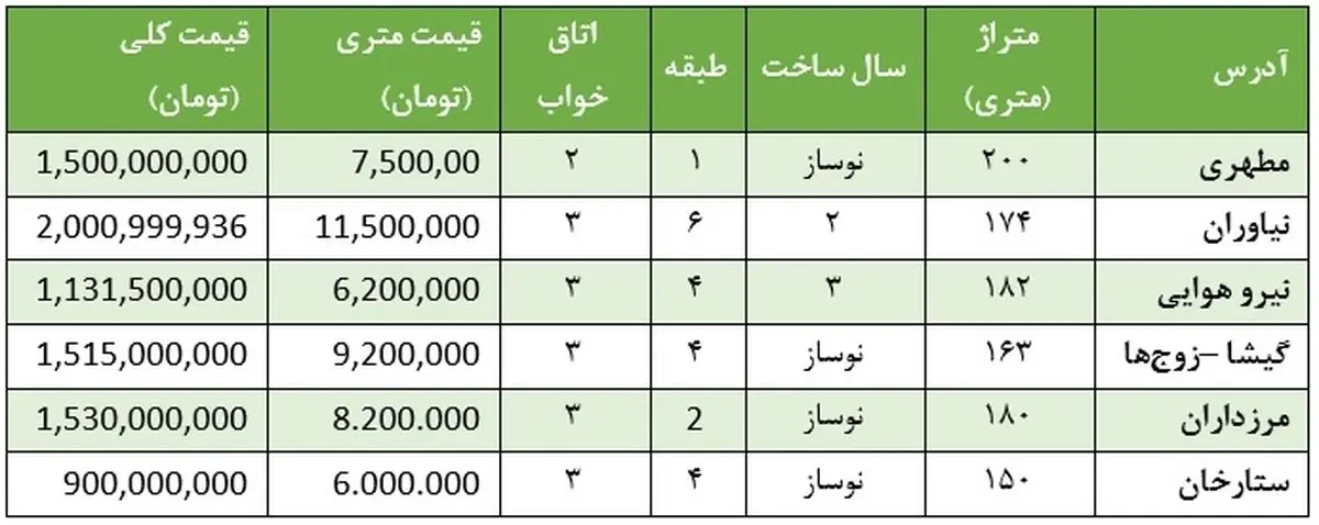 قیمت آپارتمان کمتر از 200 متر در غرب تهران