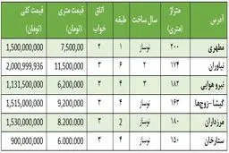 قیمت آپارتمان کمتر از 200 متر در غرب تهران