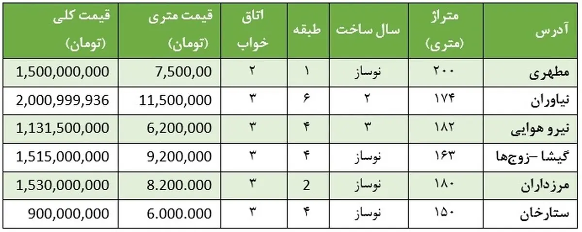 قیمت آپارتمان کمتر از 200 متر در غرب تهران