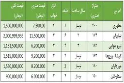 قیمت آپارتمان کمتر از 200 متر در غرب تهران