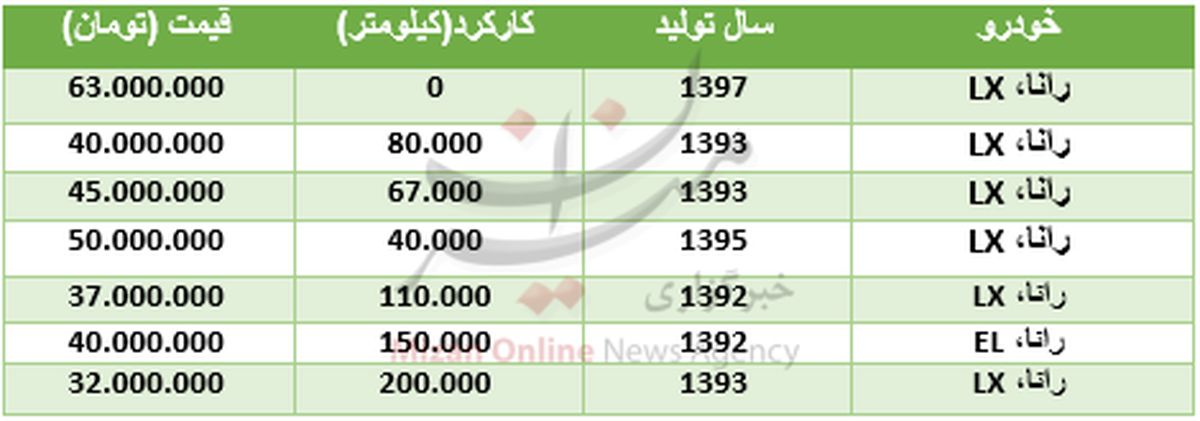 قیمت رانا در بازار