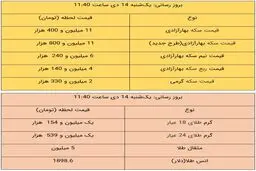 جدیدترین قیمت طلا و قیمت سکه امروز ۱۴ دی ۹۹ / طلا گران شد + جدول