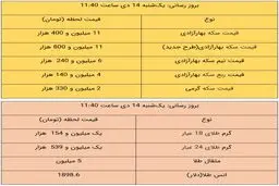 جدیدترین قیمت طلا و قیمت سکه امروز ۱۴ دی ۹۹ / طلا گران شد + جدول