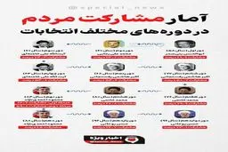  آمار مشارکت مردم در ادوار گذشته انتخابات