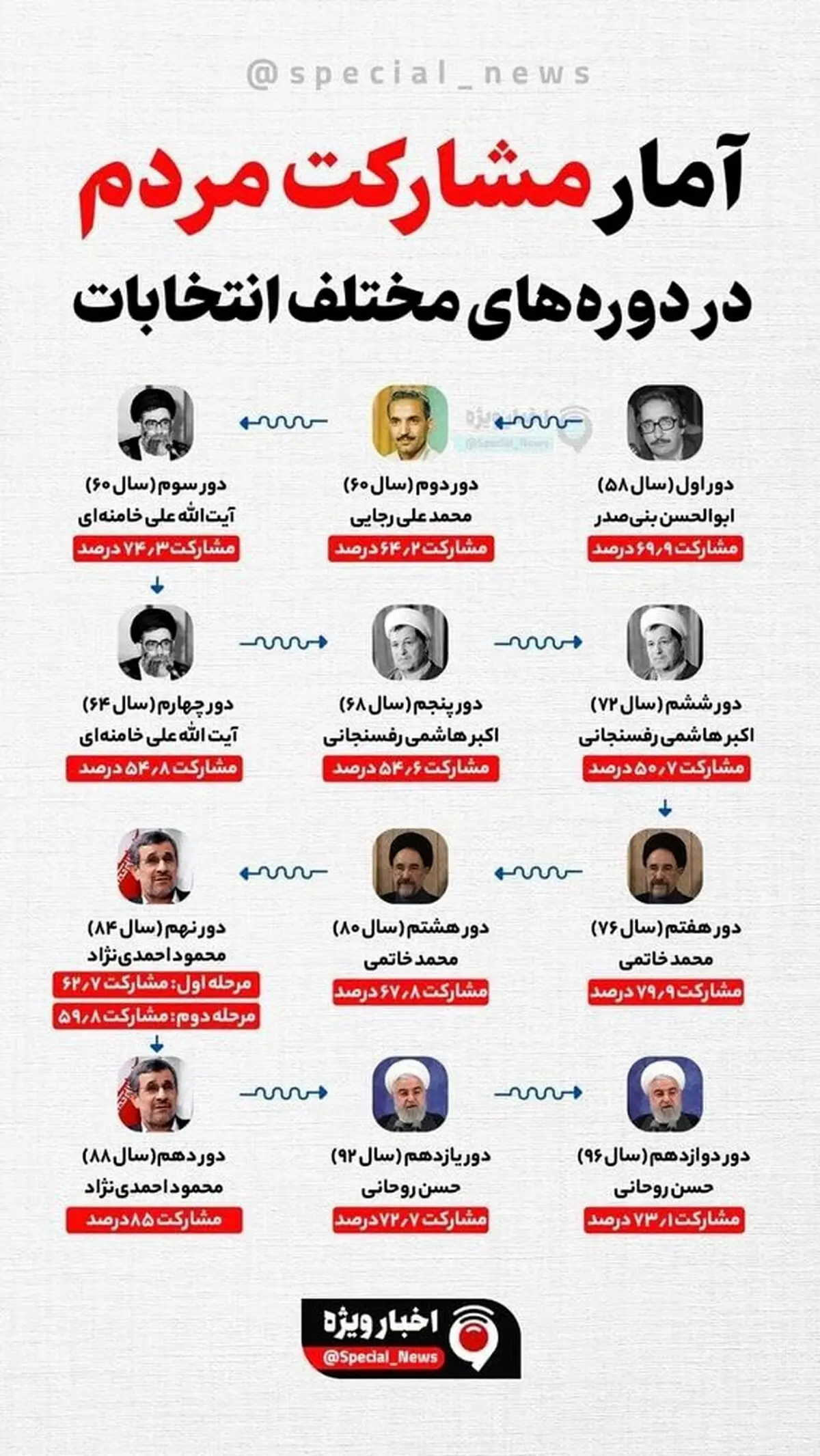  آمار مشارکت مردم در ادوار گذشته انتخابات