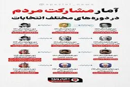 آمار مشارکت مردم در ادوار گذشته انتخابات