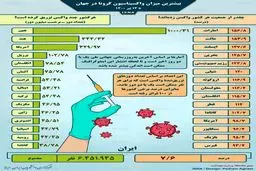 مسخره و دردناکترین اتفاق دنیا؛ ایران از آخر اول شد