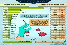 مسخره و دردناکترین اتفاق دنیا؛ ایران از آخر اول شد